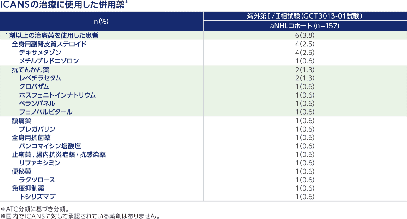 海外第Ⅰ/Ⅱ相試験（GCT3013-01試験、第Ⅱ相パート aNHLコホート）主要