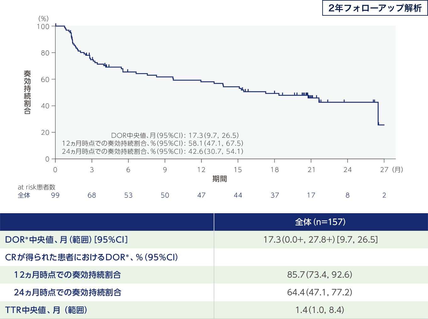 海外第Ⅰ/Ⅱ相試験（GCT3013-01試験、第Ⅱ相パート aNHLコホート