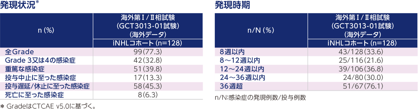 海外第Ⅰ/Ⅱ相試験（GCT3013-01試験、第Ⅱ相パート iNHLコホート