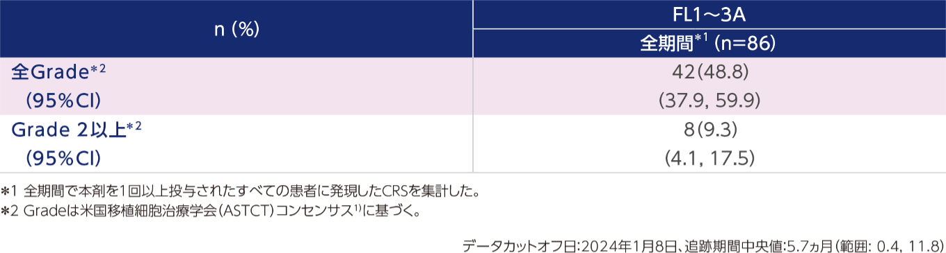 海外第Ⅰ/Ⅱ相試験（GCT3013-01試験、FL最適化コホート