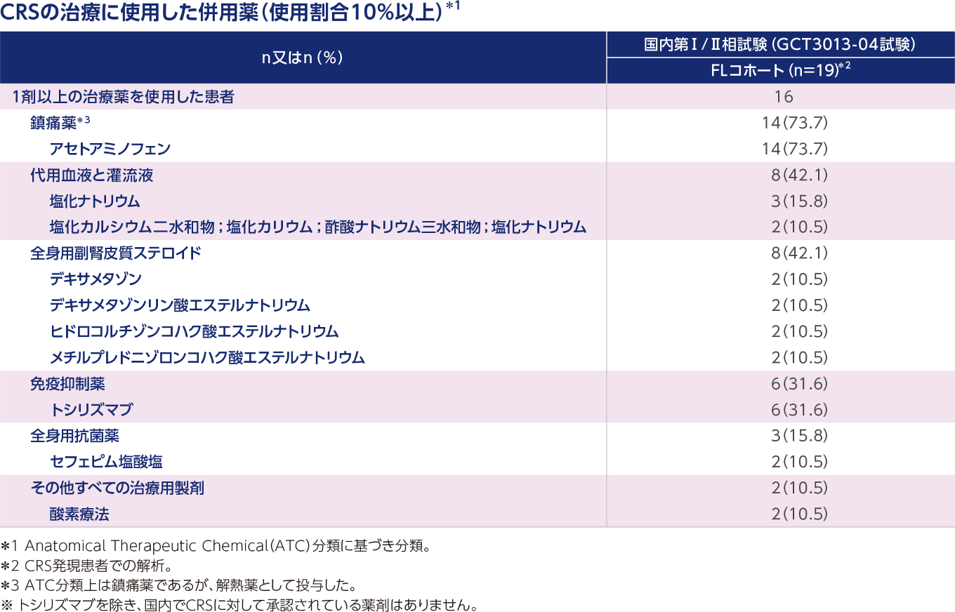 国内第Ⅰ/Ⅱ相試験（GCT3013-04試験、第Ⅱ相パート FLコホート