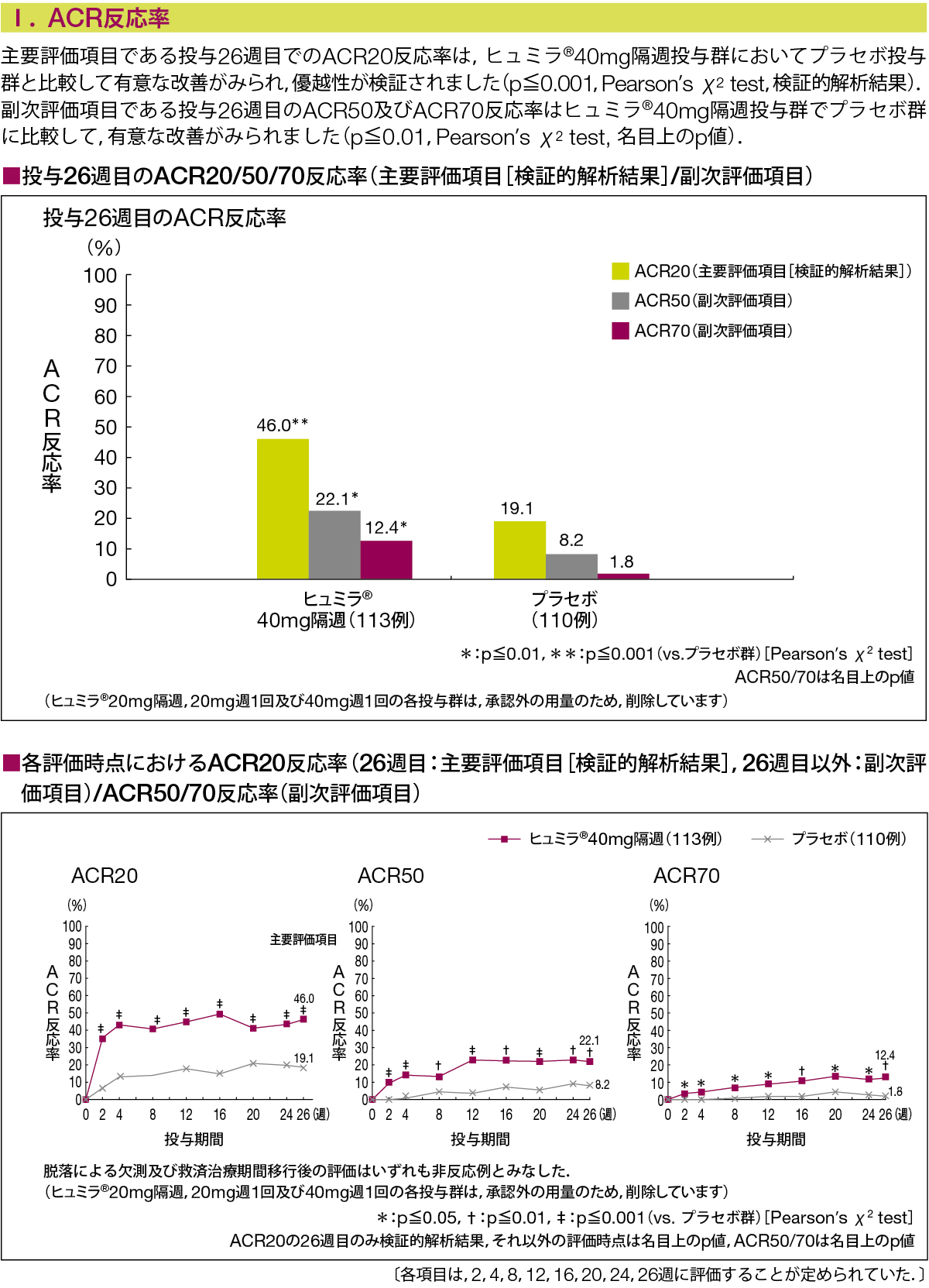 海外第Ⅲ相二重盲検比較試験（海外データ）（関節リウマチ）｜ヒュミラ｜製品情報｜A-CONNECT｜アッヴィ合同会社