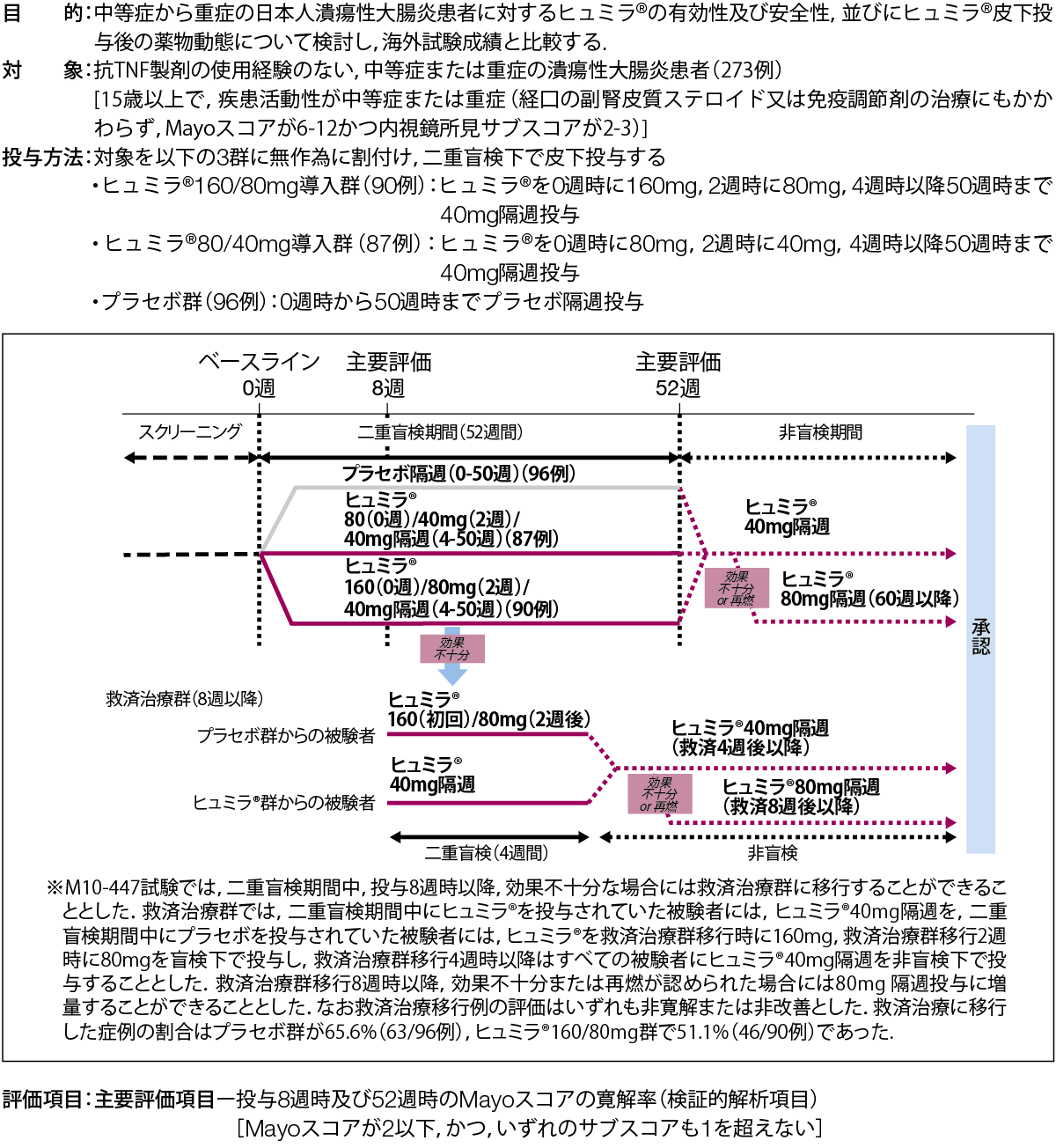 国内第Ⅱ/Ⅲ相試験（潰瘍性大腸炎）｜ヒュミラ｜製品情報｜A
