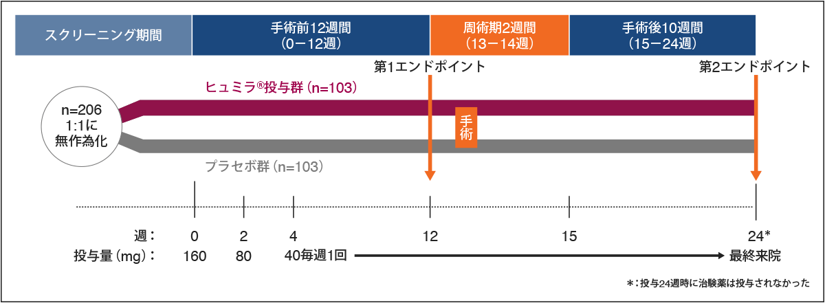 国際共同第Ⅳ相試験（海外データ）（化膿性汗腺炎）｜ヒュミラ