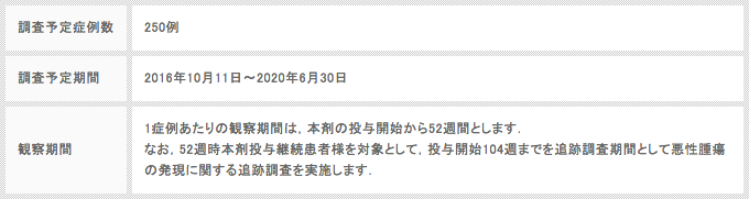 特定使用成績調査報告 中間報告 非感染性ぶどう膜炎 ヒュミラ 製品情報 A Connect アッヴィ合同会社