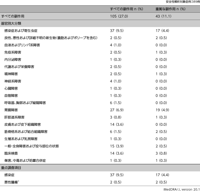 クローン病患者を対象としたアダリムマブ長期使用に関する調査 ヒュミラ 製品情報 A Connect アッヴィ合同会社