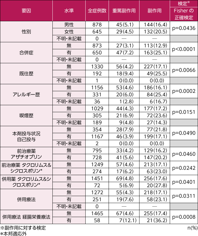 潰瘍性大腸炎における長期使用に関する調査 最終集計:安全性情報