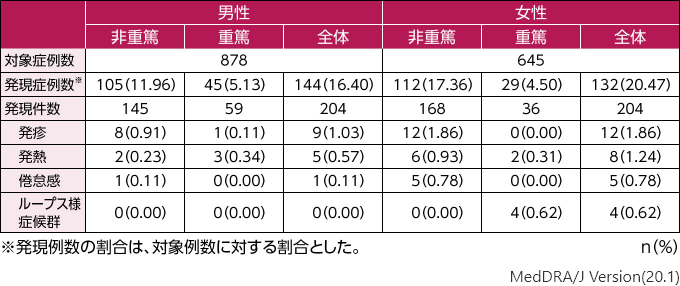 潰瘍性大腸炎における長期使用に関する調査 最終集計:安全性情報