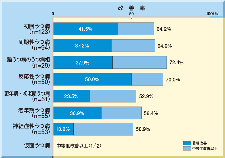国内総合臨床成績/うつ病・うつ状態|ルボックス|製品情報|A-CONNECT