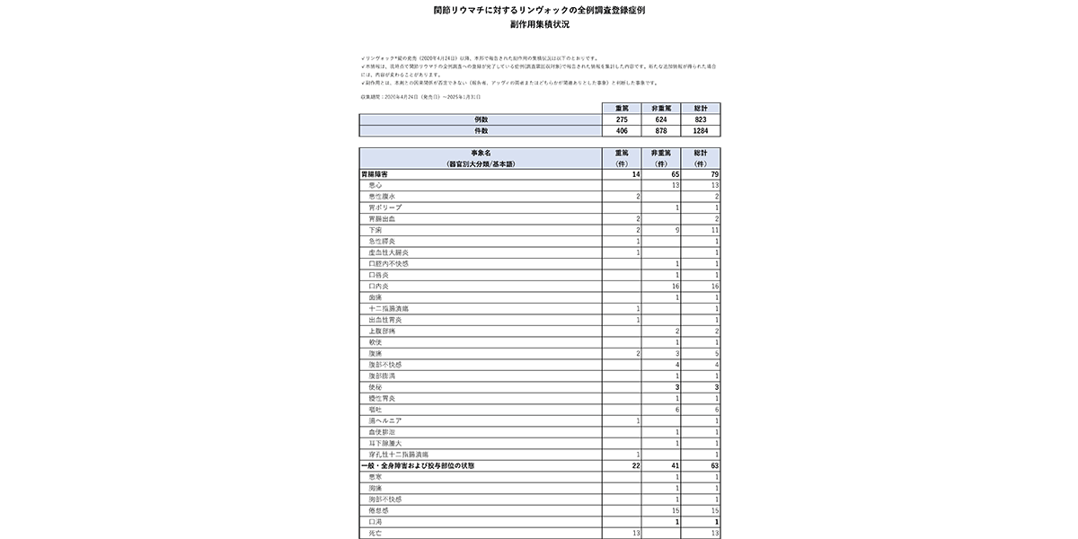 リンヴォック市販後安全性情報｜AbbVie Medical｜A-CONNECT