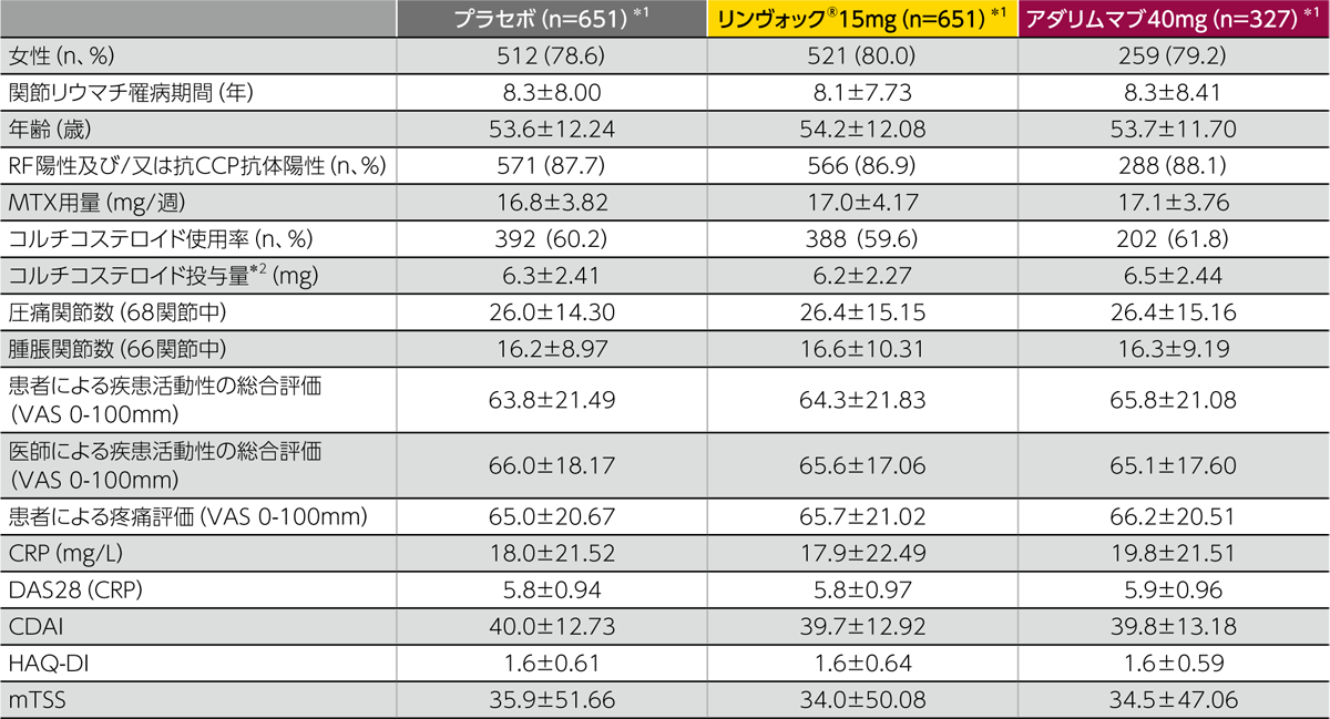 海外試験：第Ⅲ相無作為化二重盲検比較試験（海外データ）：SELECT