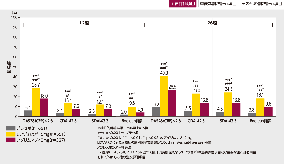 海外試験：第Ⅲ相無作為化二重盲検比較試験（海外データ