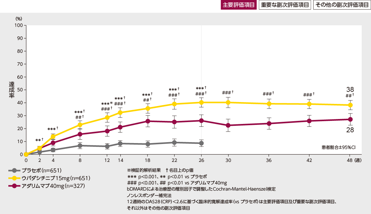 海外試験：第Ⅲ相無作為化二重盲検比較試験（海外データ