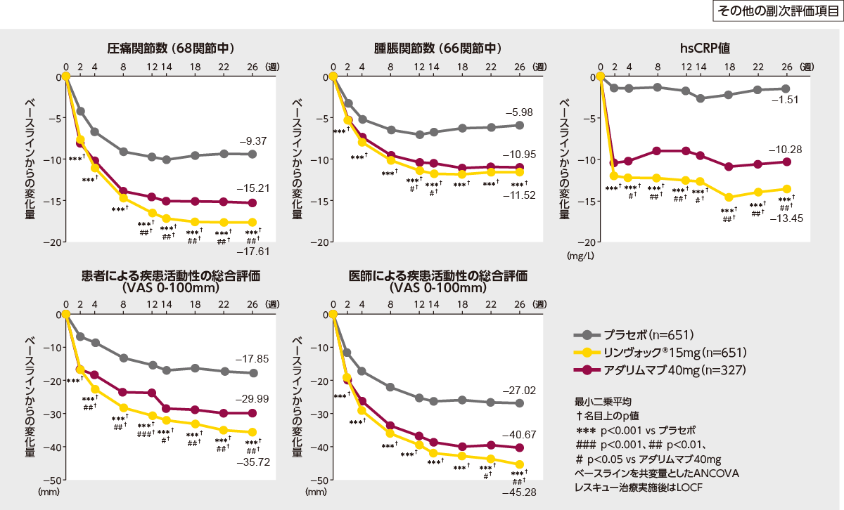 海外試験：第Ⅲ相無作為化二重盲検比較試験（海外データ）：SELECT