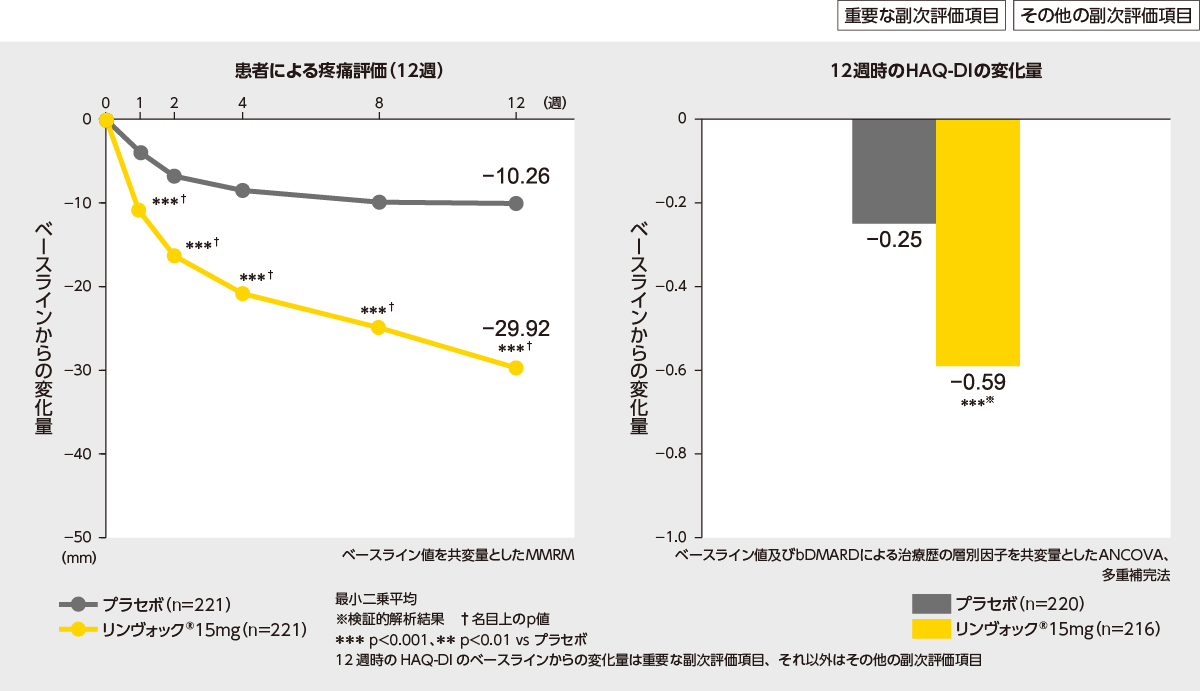 リウマチガイド 海外試験：第Ⅲ相無作為化二重盲検比較試験（海外データ