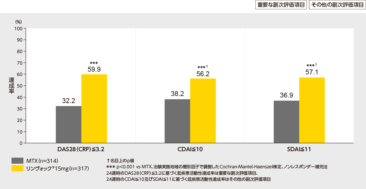低評価の理由 国際共同試験：第Ⅲ相無作為化二重盲検比較試験：SELECT-EARLY