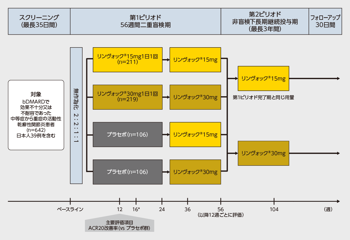 【第1位獲得！】 国際共同試験：第Ⅲ相無作為化二重盲検比較試験：SELECT-PsA2 資格+検定