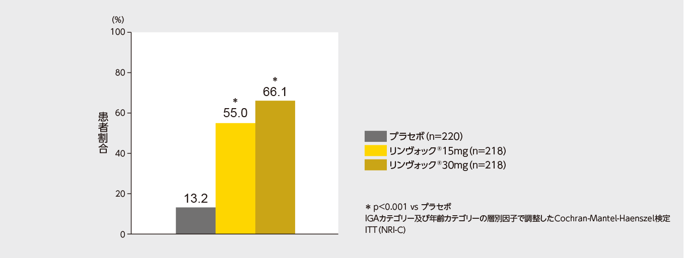 国際共同試験：第Ⅲ相無作為化二重盲検比較試験：Measure Up-1試験