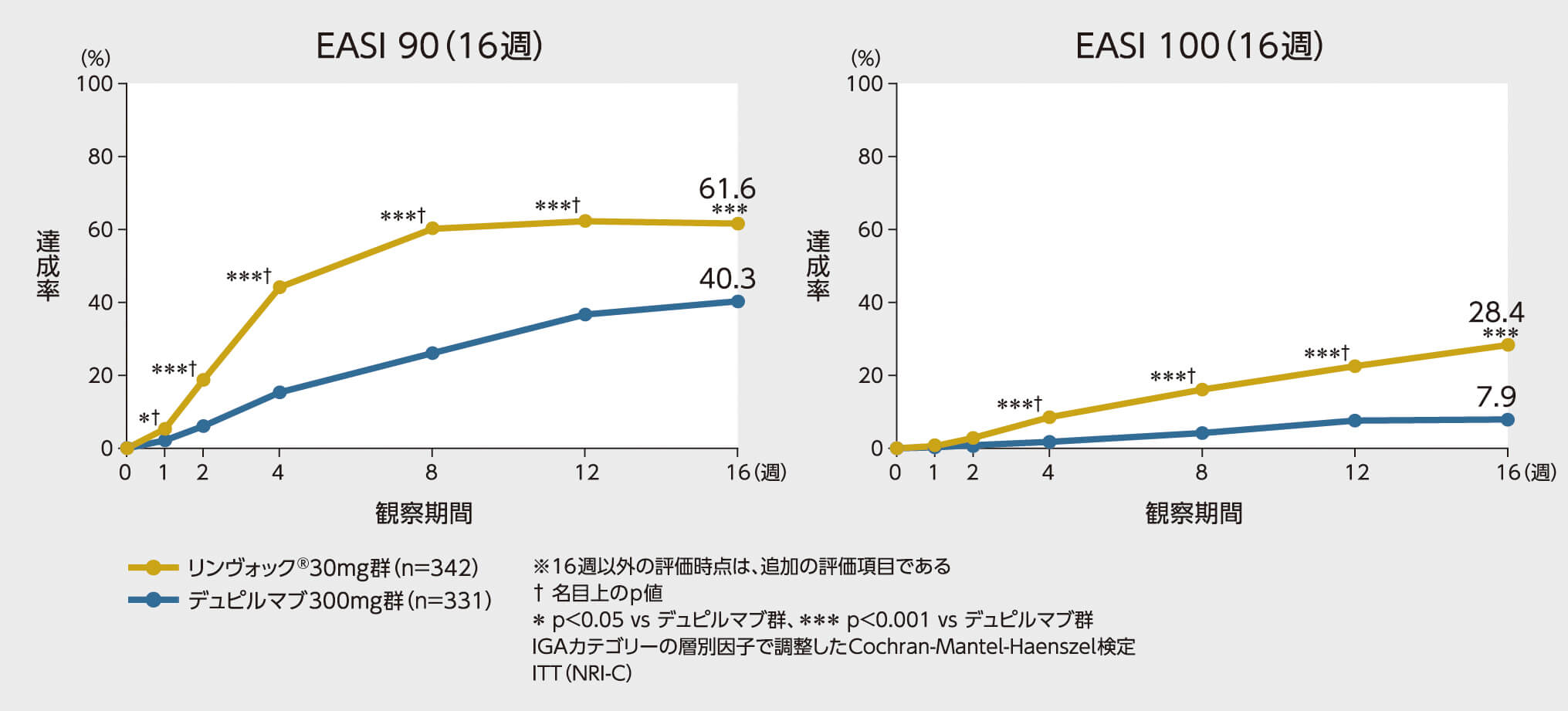第Ⅲb相無作為化二重盲検比較試験（海外データ）：Heads Up試験