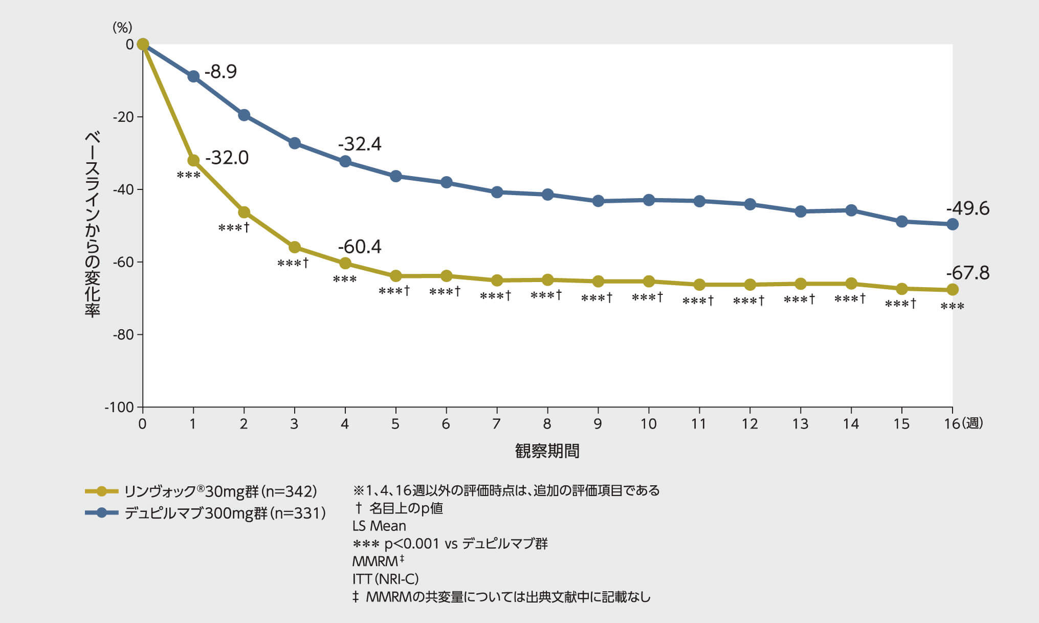 第Ⅲb相無作為化二重盲検比較試験（海外データ）：Heads Up試験