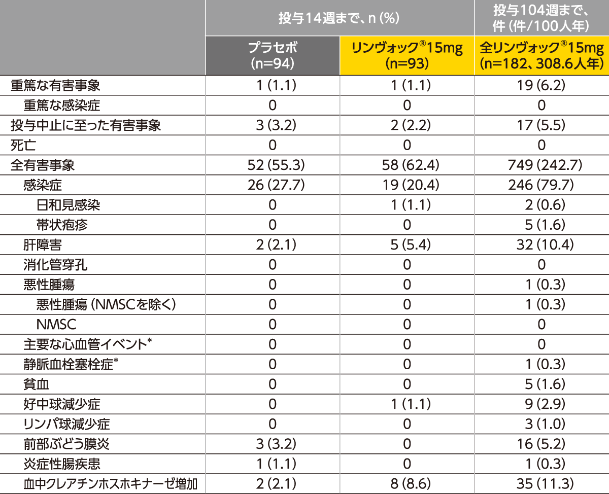 国際共同試験：第Ⅱ/Ⅲ相無作為化二重盲検比較試験：SELECT-AXIS1（M16