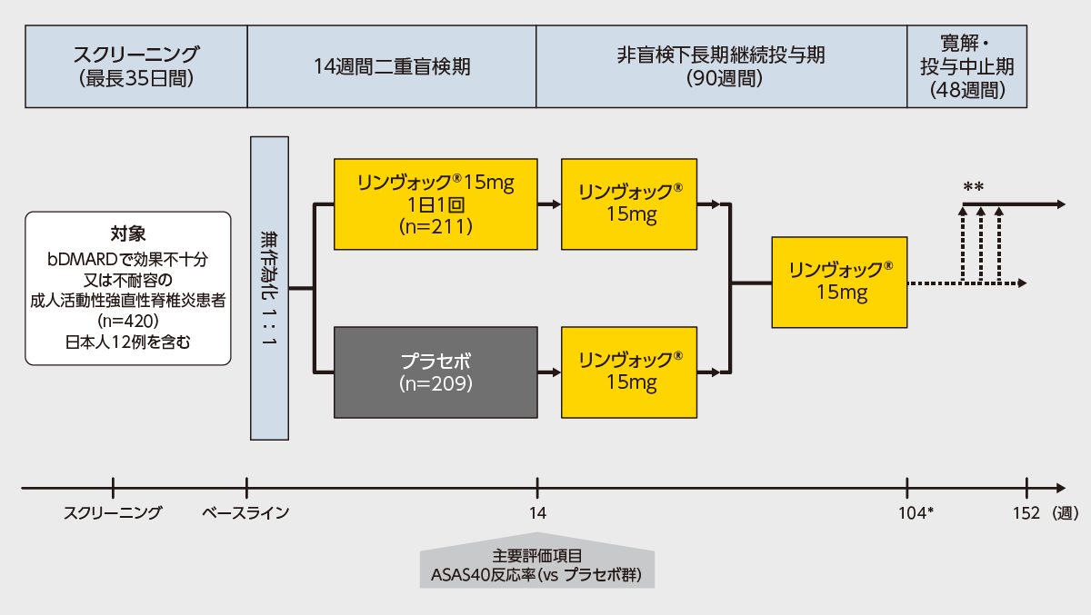 国際共同試験：第Ⅲ相無作為化二重盲検比較試験：SELECT-AXIS2（M19-944試験）Study  1｜リンヴォック｜製品情報｜A-CONNECT｜アッヴィ合同会社