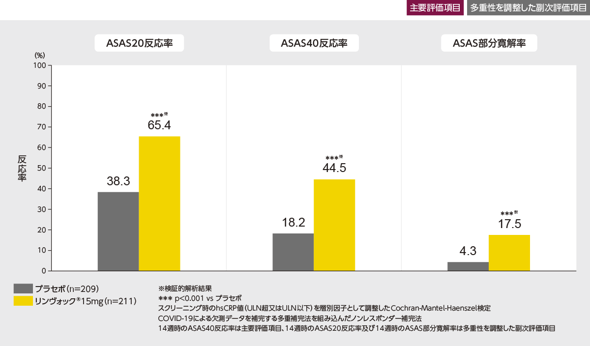 共重合1、共重合2　反応解析、反応規制 国際共同第III相二重盲検並行群間比較試験（併用試験、SA-307JG