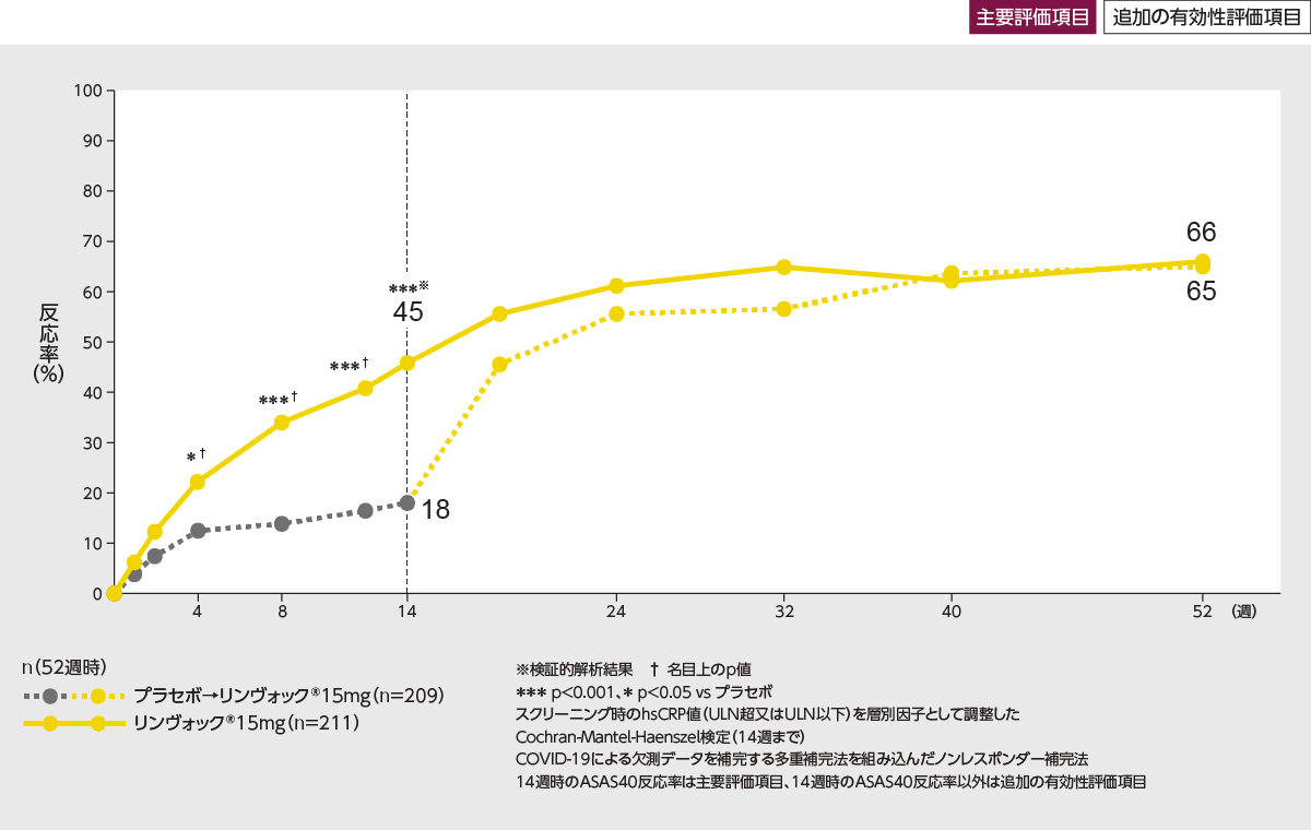 国際共同試験：第Ⅲ相無作為化二重盲検比較試験：SELECT-AXIS2