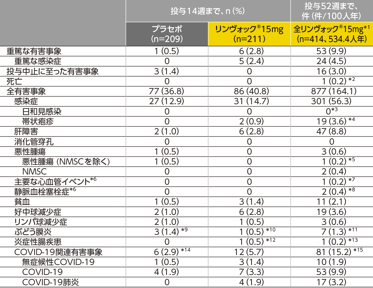 国際共同試験:第Ⅲ相無作為化二重盲検比較試験:SELECT-AXIS2 国際共同試験:第Ⅲ相無作為化二重盲検比較試験:SELECT-AXIS2