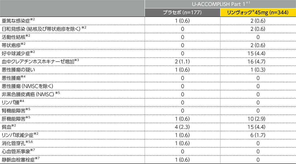 導入療法試験】国際共同試験：U-ACHIEVE（M14-234試験）SS2/U