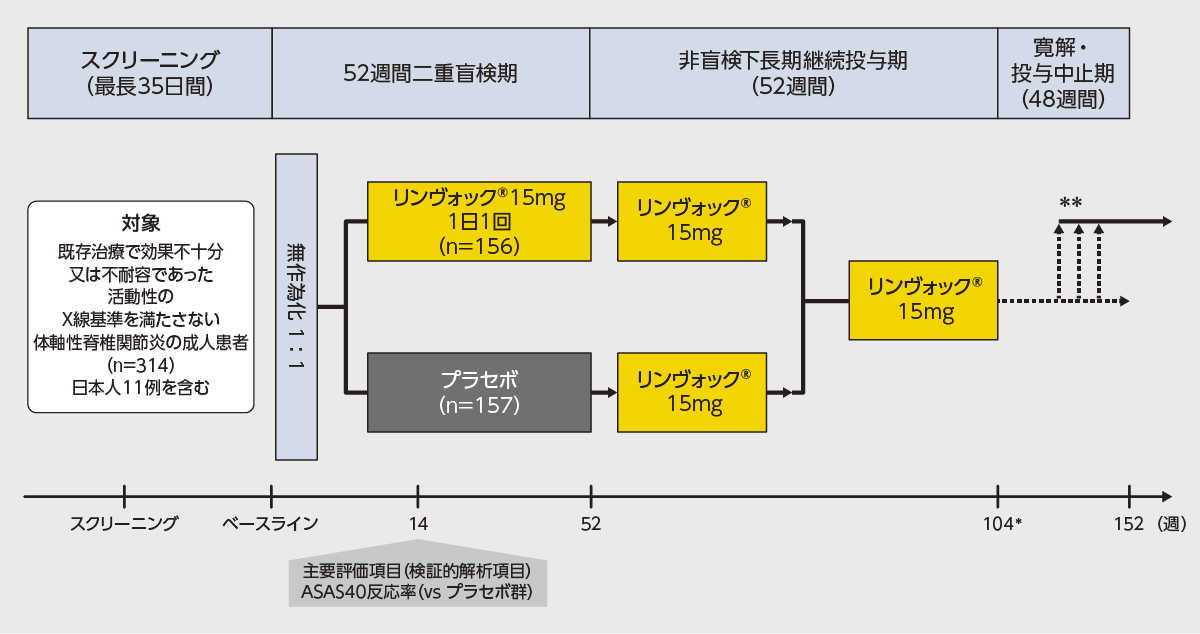 国際共同試験：第Ⅲ相無作為化二重盲検比較試験：SELECT-AXIS2（M19 