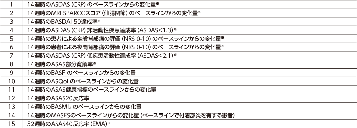 国際共同試験：第Ⅲ相無作為化二重盲検比較試験：SELECT-AXIS2