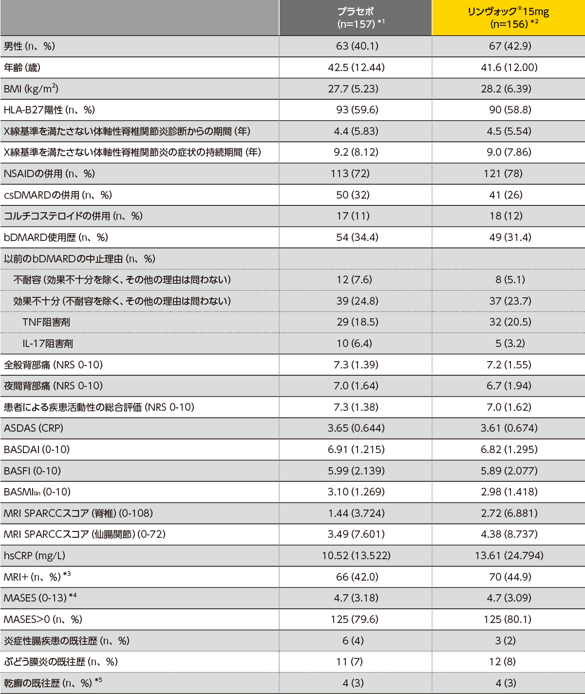 国際共同試験：第Ⅲ相無作為化二重盲検比較試験：SELECT-AXIS2