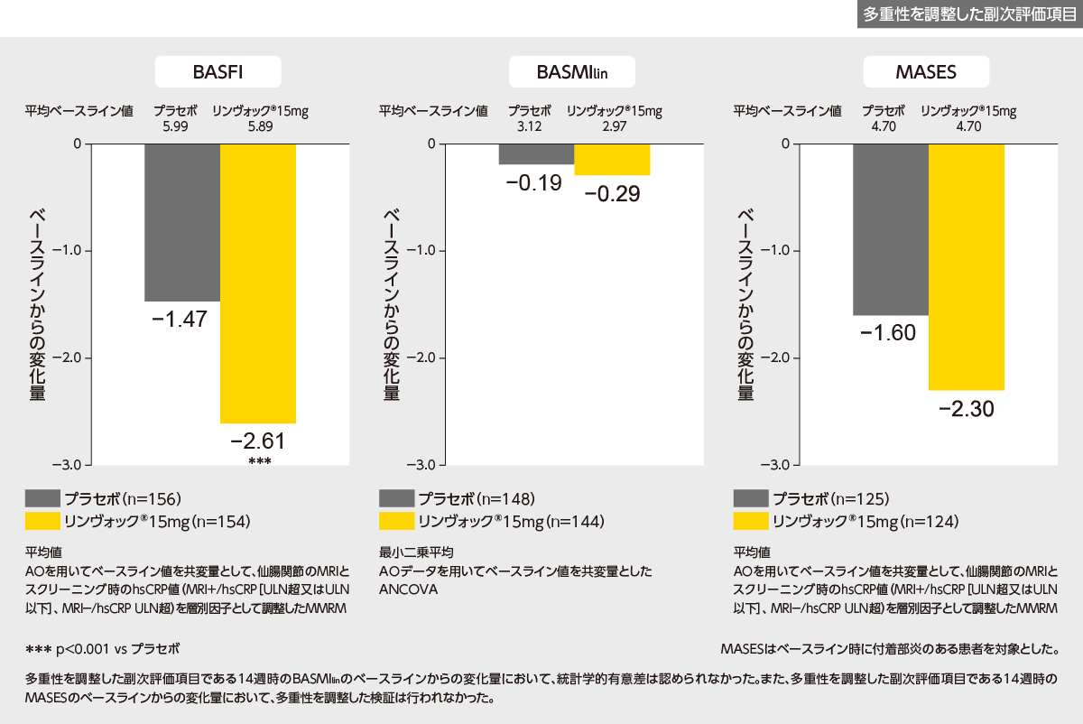 国際共同試験：第Ⅲ相無作為化二重盲検比較試験：SELECT-AXIS2