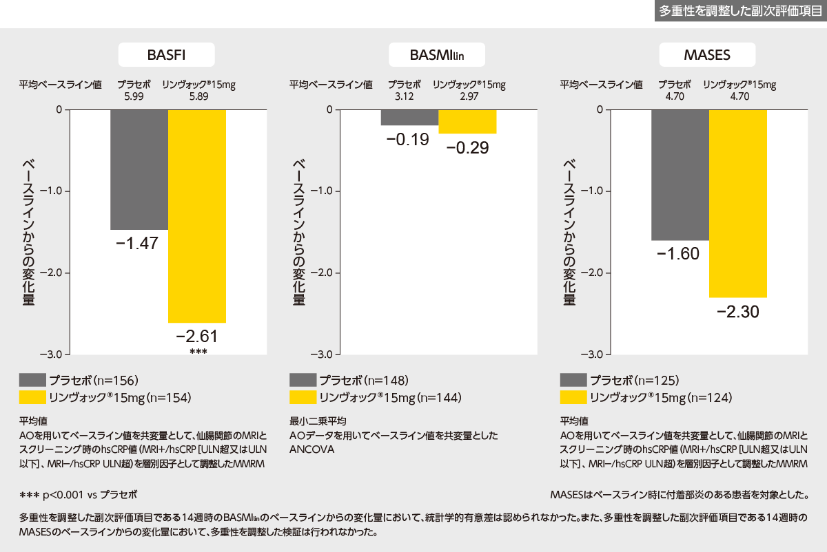 国際共同試験：第Ⅲ相無作為化二重盲検比較試験：SELECT-AXIS2（M19 