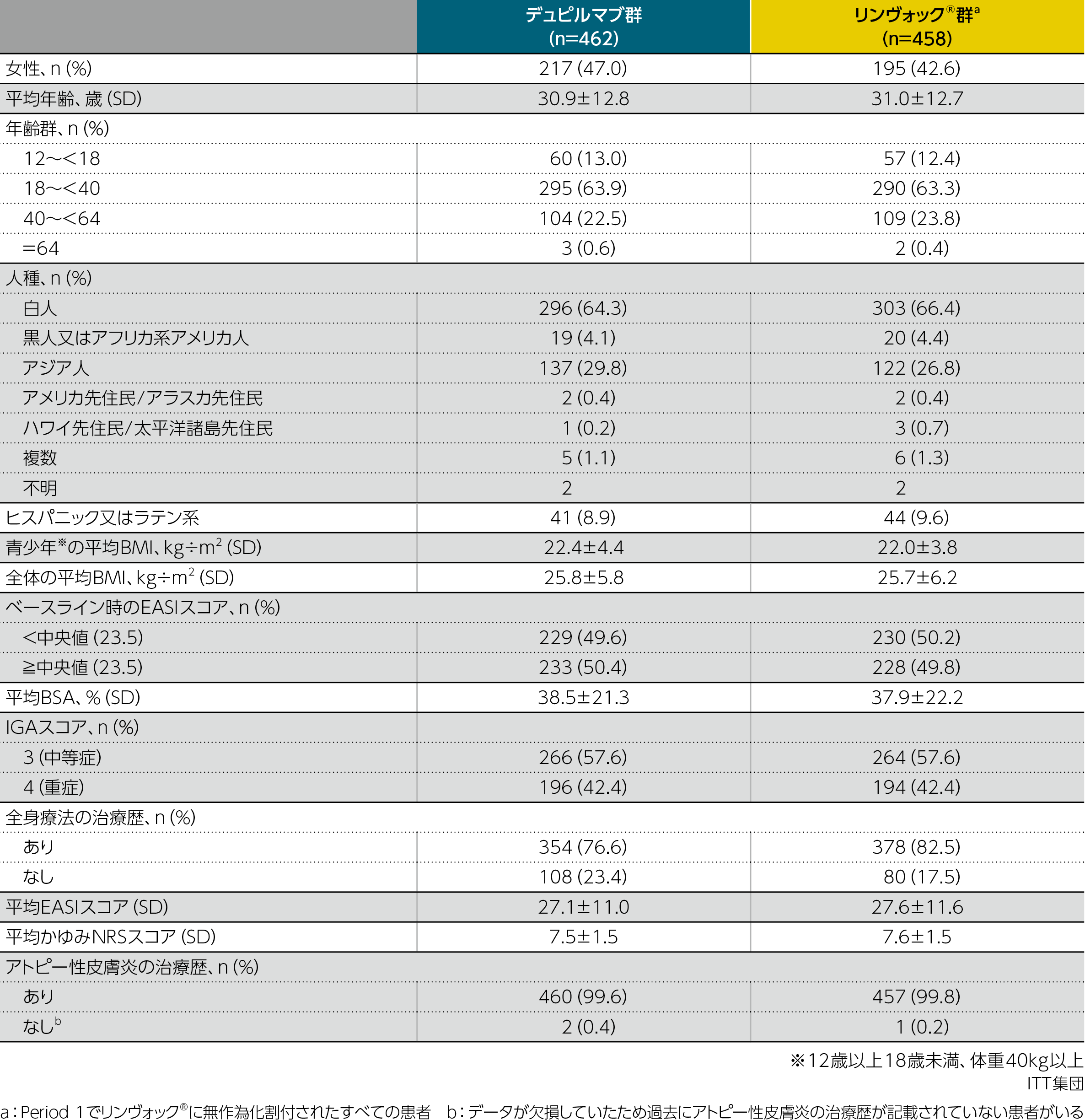 国際共同試験：第Ⅲb/Ⅳ相無作為化非盲検有効性評価者盲検化試験