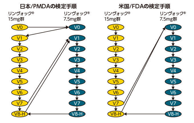 国際共同試験：第Ⅲ相無作為化二重盲検比較試験：SELECT-GCA