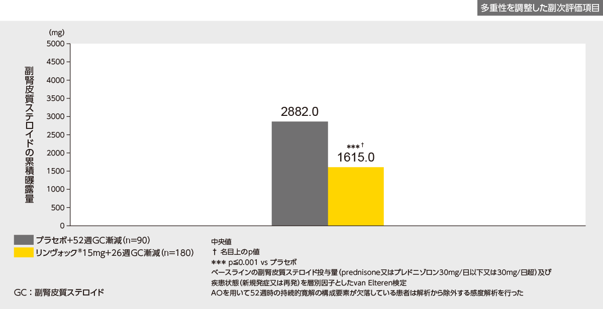 国際共同試験：第Ⅲ相無作為化二重盲検比較試験：SELECT-GCA