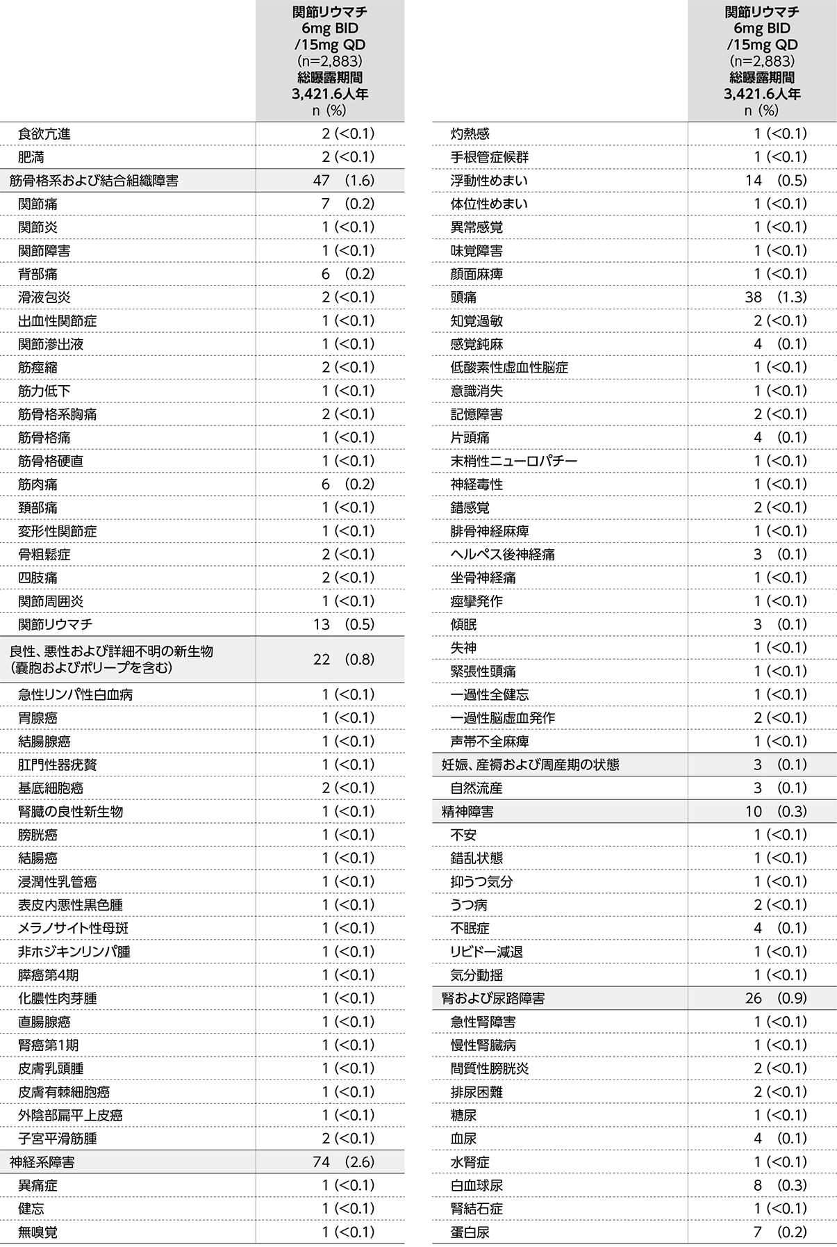 リンヴォック安全性（関節リウマチ）｜リンヴォック｜製品情報｜A