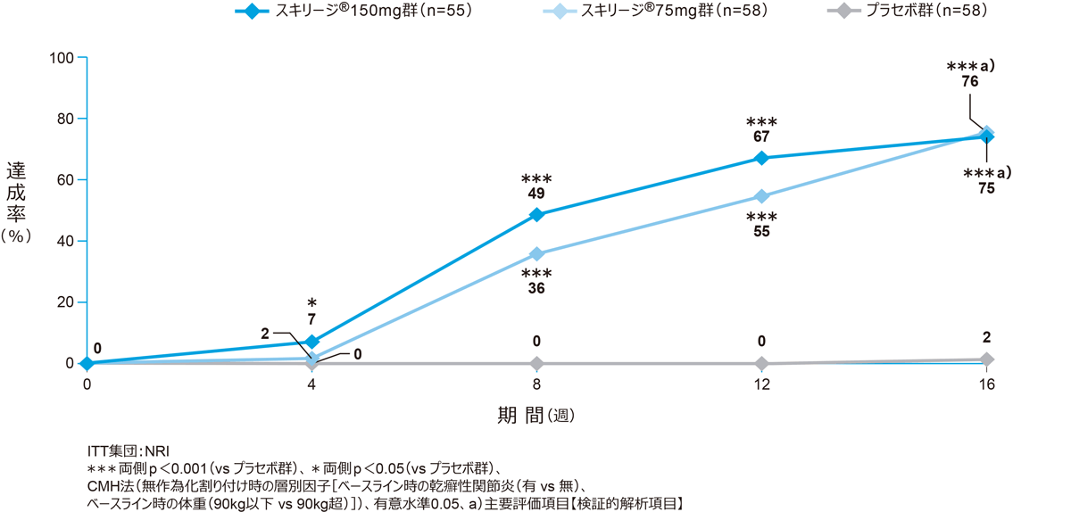 IDBSの理論と臨床 国内第Ⅱ/Ⅲ相臨床試験：SustaIMM｜スキリージ｜製品情報｜A