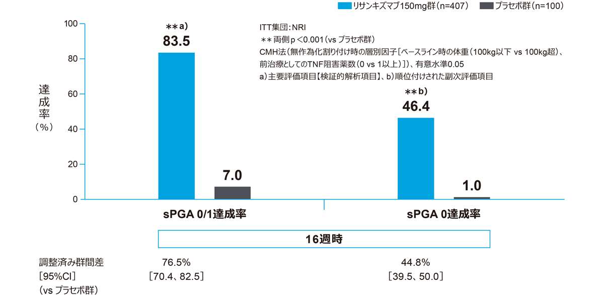 国際共同第Ⅲ相臨床試験：IMMhance｜スキリージ｜製品情報｜A-CONNECT