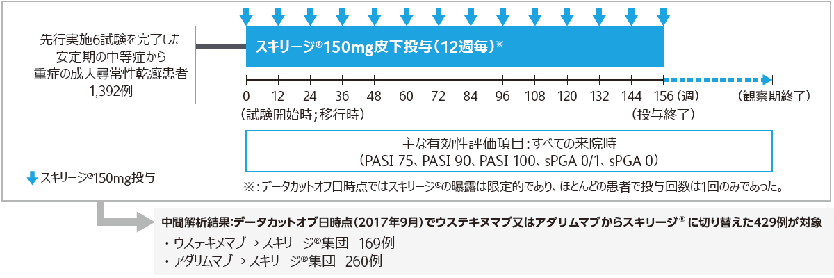 国際共同第Ⅲ相長期非盲検継続投与試験：LIMMitless｜スキリージ