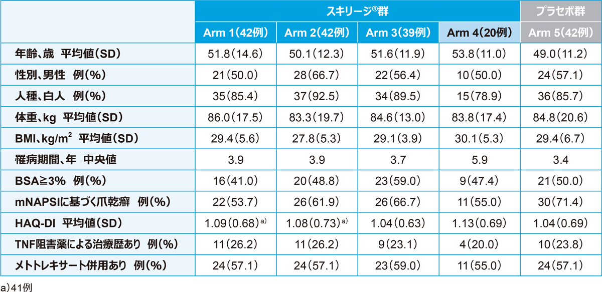 国際共同第Ⅱ相臨床試験［用量設定試験］：M16-002｜スキリージ