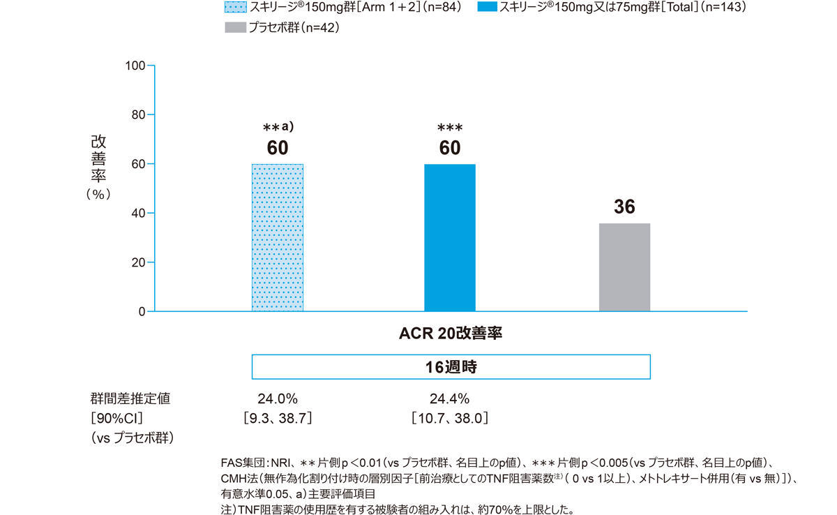 国際共同第Ⅱ相臨床試験［用量設定試験］：M16-002｜スキリージ｜製品
