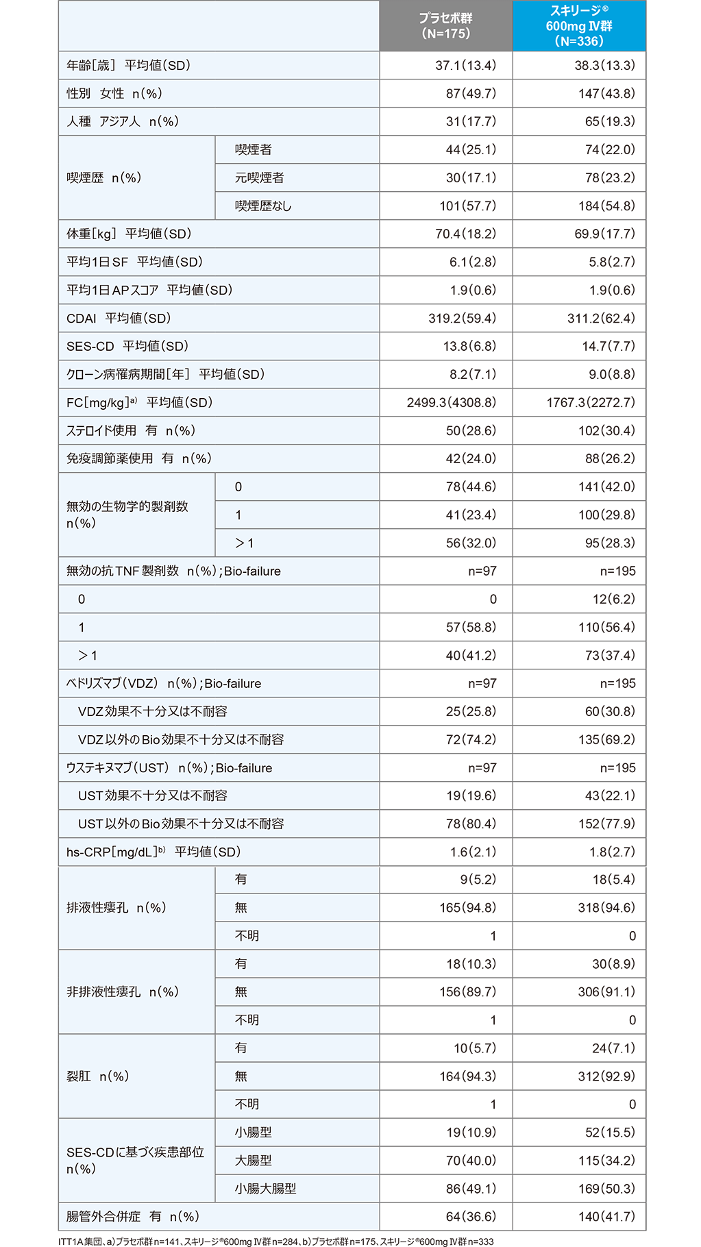 国際共同第Ⅲ相臨床試験：ADVANCE（日本人を含む海外データ