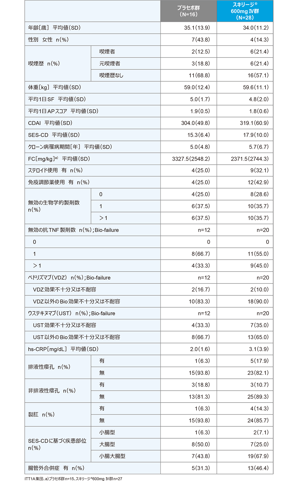 国際共同第Ⅲ相臨床試験：ADVANCE（日本人を含む海外データ）｜スキリージ｜製品情報｜A-CONNECT｜アッヴィ合同会社