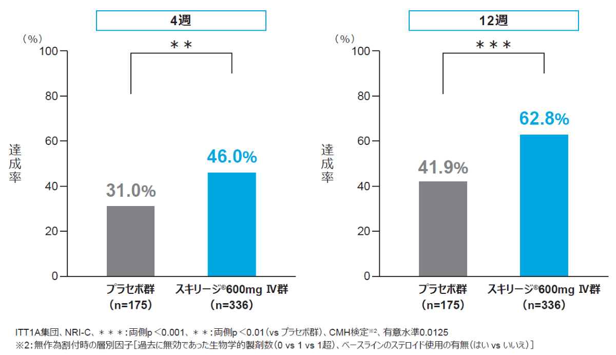 国際共同第Ⅲ相臨床試験：ADVANCE（日本人を含む海外データ