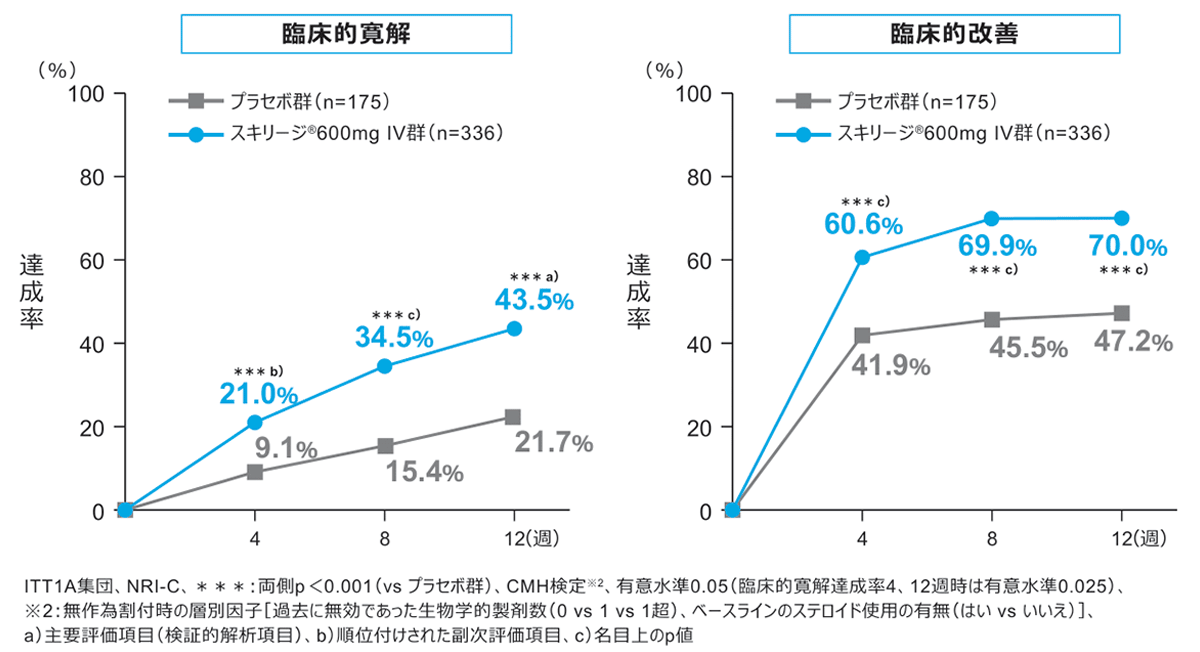 国際共同第Ⅲ相臨床試験：ADVANCE（日本人を含む海外データ