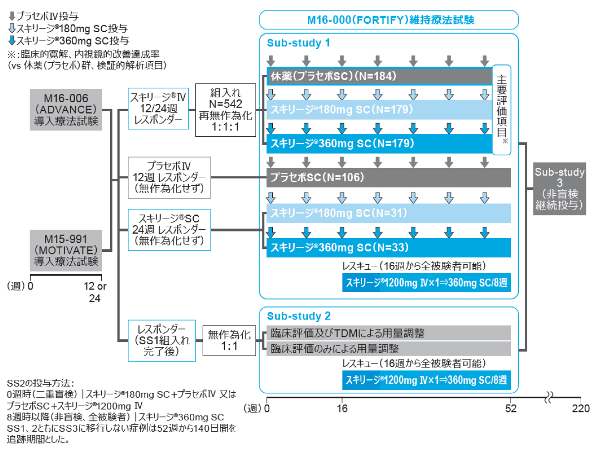 国際共同第Ⅲ相臨床試験：FORTIFY SS1（日本人を含む海外データ 