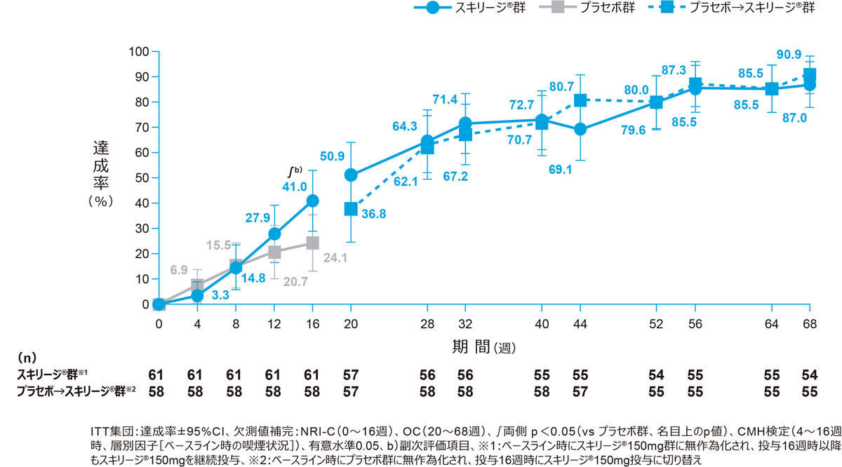 国内第Ⅲ相臨床試験：M19-135（日本人データ）｜スキリージ